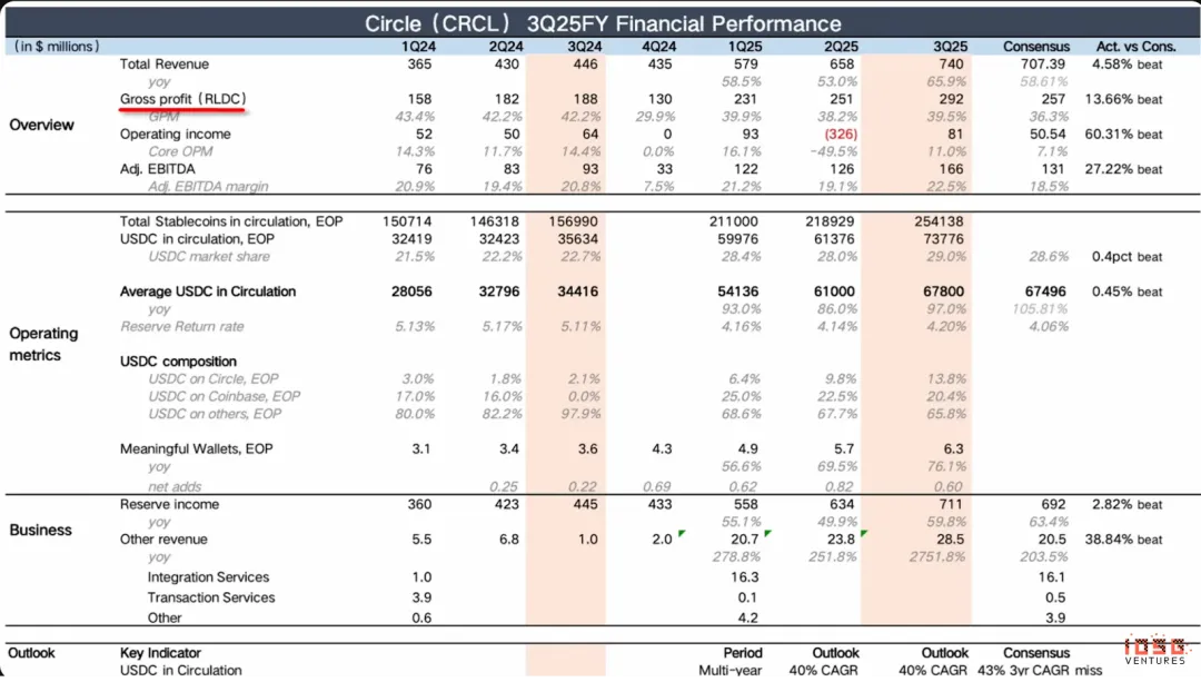 ▲ Source: Circle Q3 Earnings