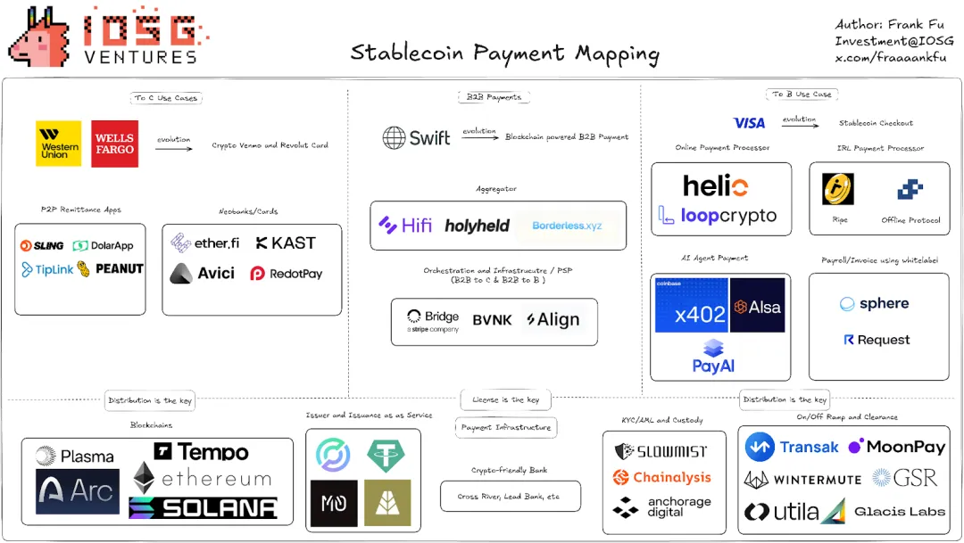 ▲ Source: IOSG Ventures