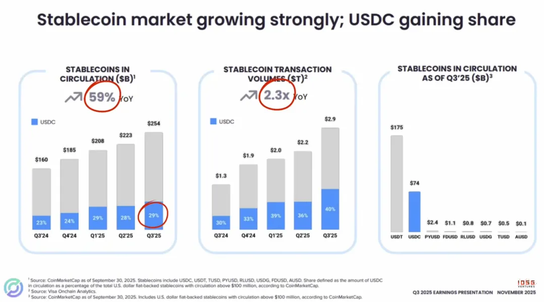▲ Source: Circle Q3 Earnings