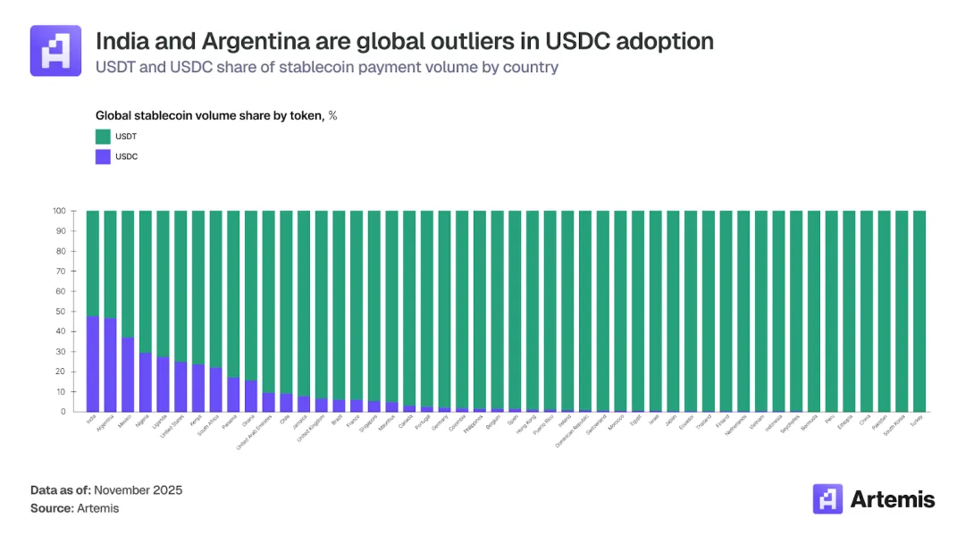 ▲ Source: Artermis