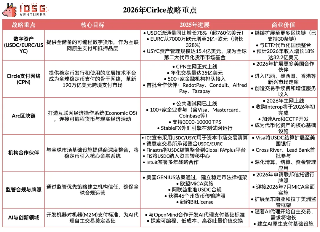 ▲ Source: Circle’s 2025 Year in Review