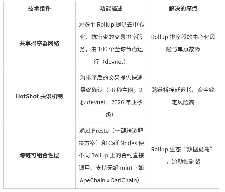 Espresso 解析：如何破解 Rollup 碎片化与中心化排序困局