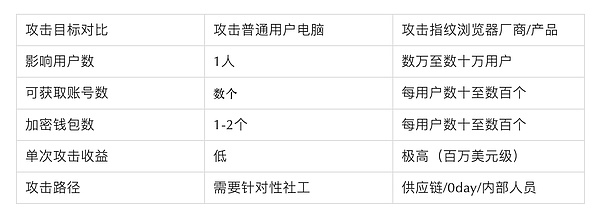 指纹浏览器行业安全风险深度分析