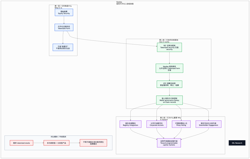 纳斯达克发布股权代币化设计的意义，为什么重要？