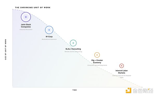Multicoin：互联网劳动力市场——加密与AI如何重构全球工作方式