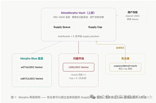 深度解剖：USR脱锚后的Morpho金库闪电贷NAV操纵攻击