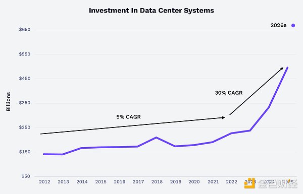 Ark Invest：AI基础设施的现状和未来