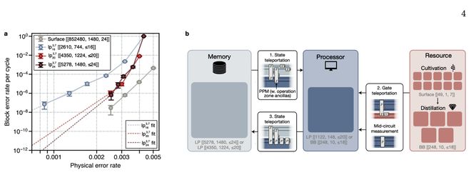 谷歌展示量子计算突破：10分钟攻破比特币底层加密