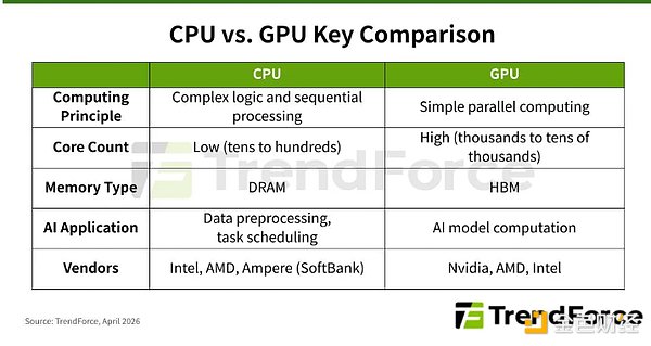 配比从1:8变1:1 被低估的CPU正成为AI新瓶颈