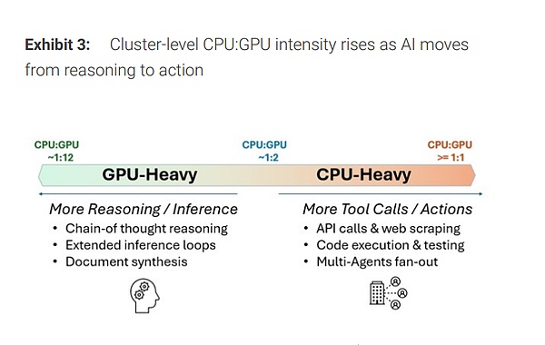 智能体崛起后 整个AI价值链的分布都变了