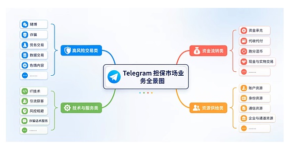 Telegram担保市场深度研究：平台演化、生态结构与监管挑战