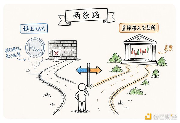 一夜之间 为什么交易所都在"杀死"RWA？