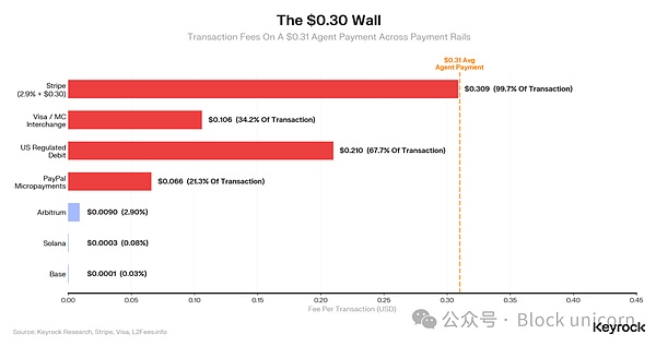 谁为代理提供资金？