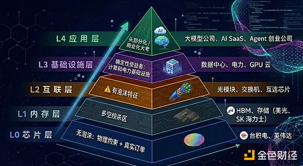 AI泡沫真正在哪里：哪一层玩家在裸泳