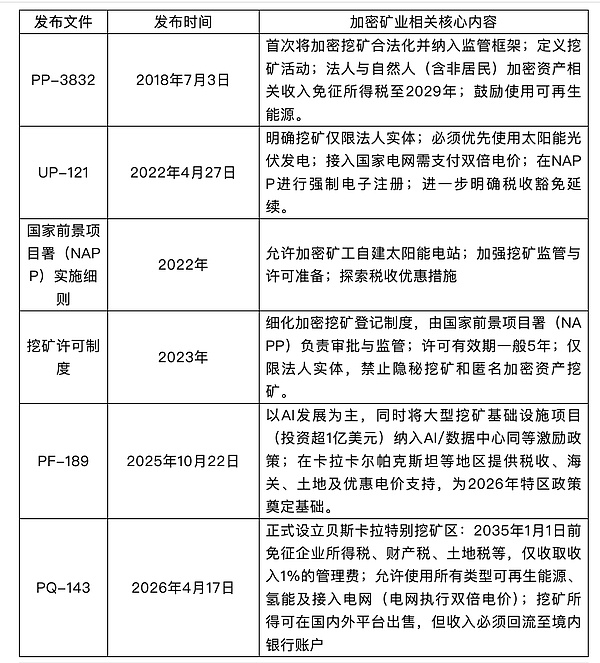 十年免税 有望成为下一个加密挖矿热门地？乌兹别克斯坦加密挖矿特别区政策万字解读