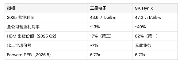 三星的护城河 正在被 AI 冲垮