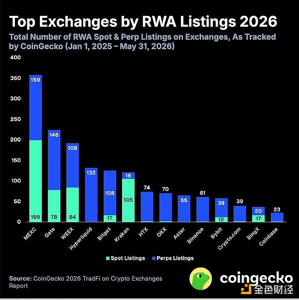 五张图表看懂CoinGecko加密交易所TradFi业务报告