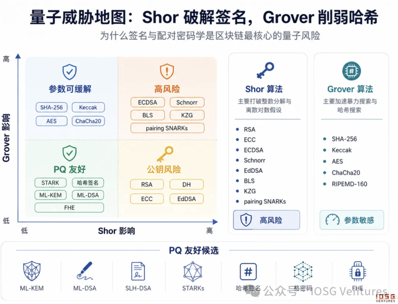图 2: 量子计算的两大核心算法： Shor 算法 与 Grover 算法