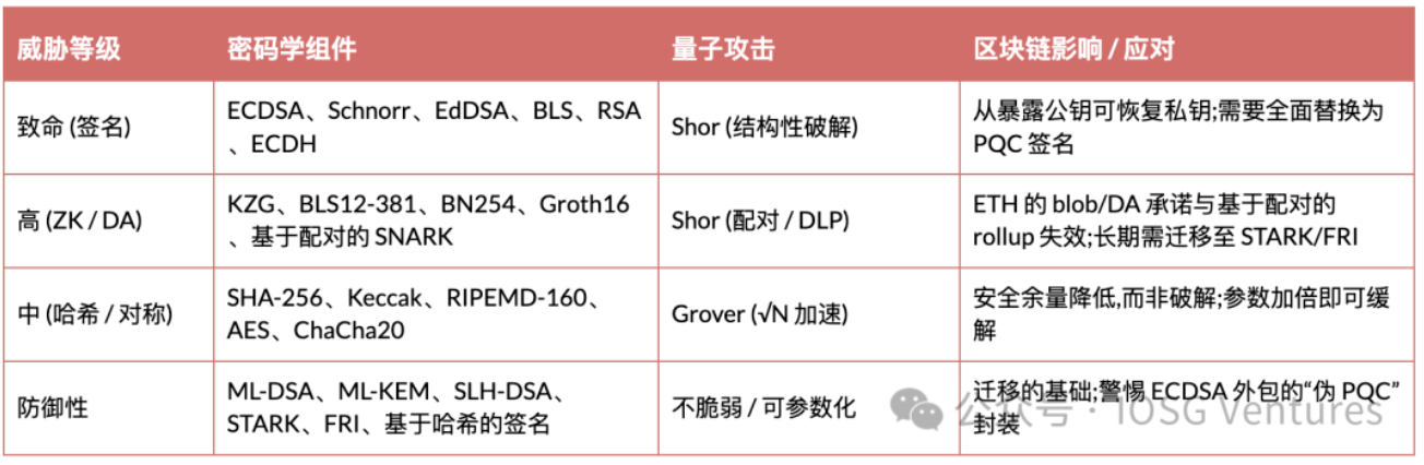 区块链系统的密码学组件威胁图谱