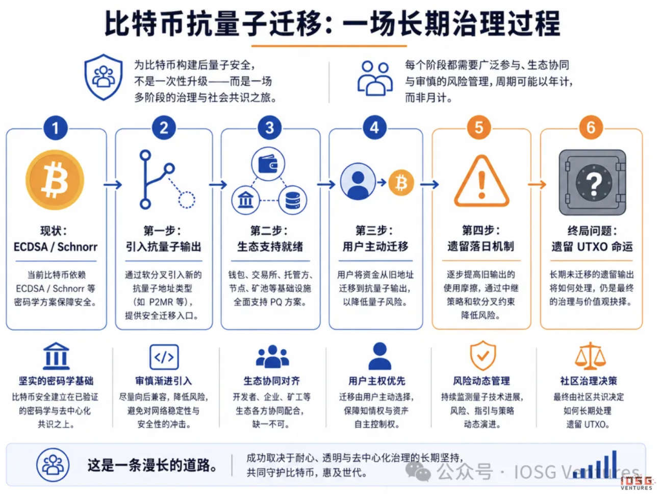 图 5: 比特币抗量子迁移：一场长期治理过程