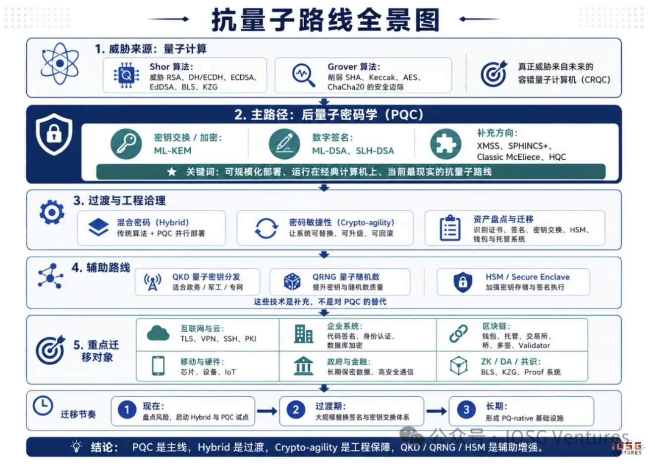 图 4: 抗量子路线全景图