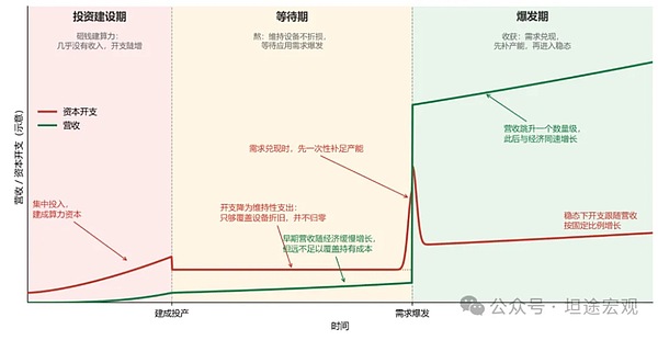 从故事到估值：AI是价值创造还是价值毁灭