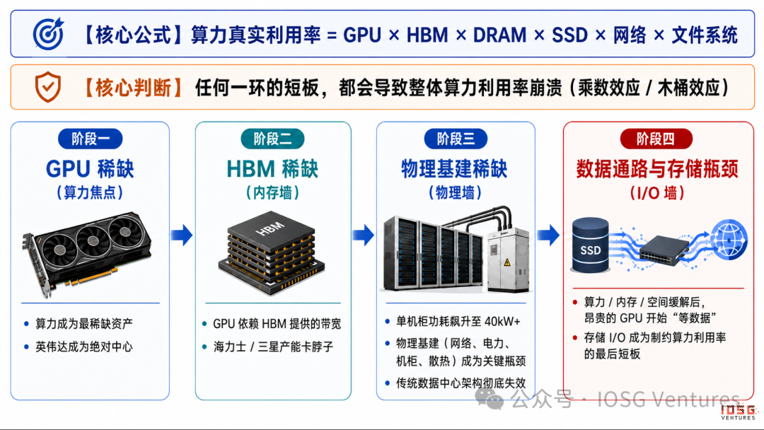 IOSG：AI 时代存储热潮下的去中心化存储