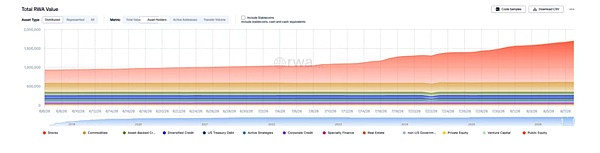 40天新增70万用户 RWA市场正在发生什么？