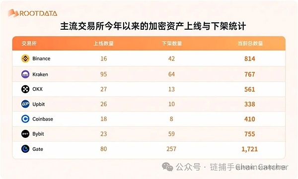 交易所上币大变局