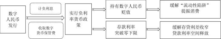 图3数字人民币发行缓解货币政策空间约束的作用路径