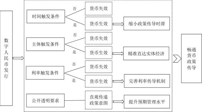 图1数字人民币发行畅通货币政策传导的作用路径