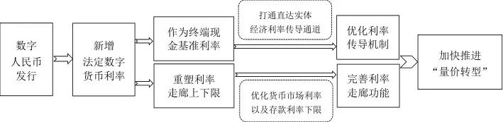 图4数字人民币发行推动“量价转型”的作用路径