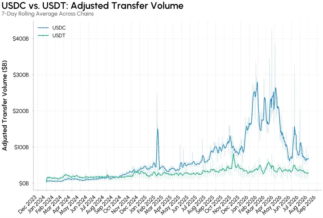 USDC、USDT 调整后的转账量