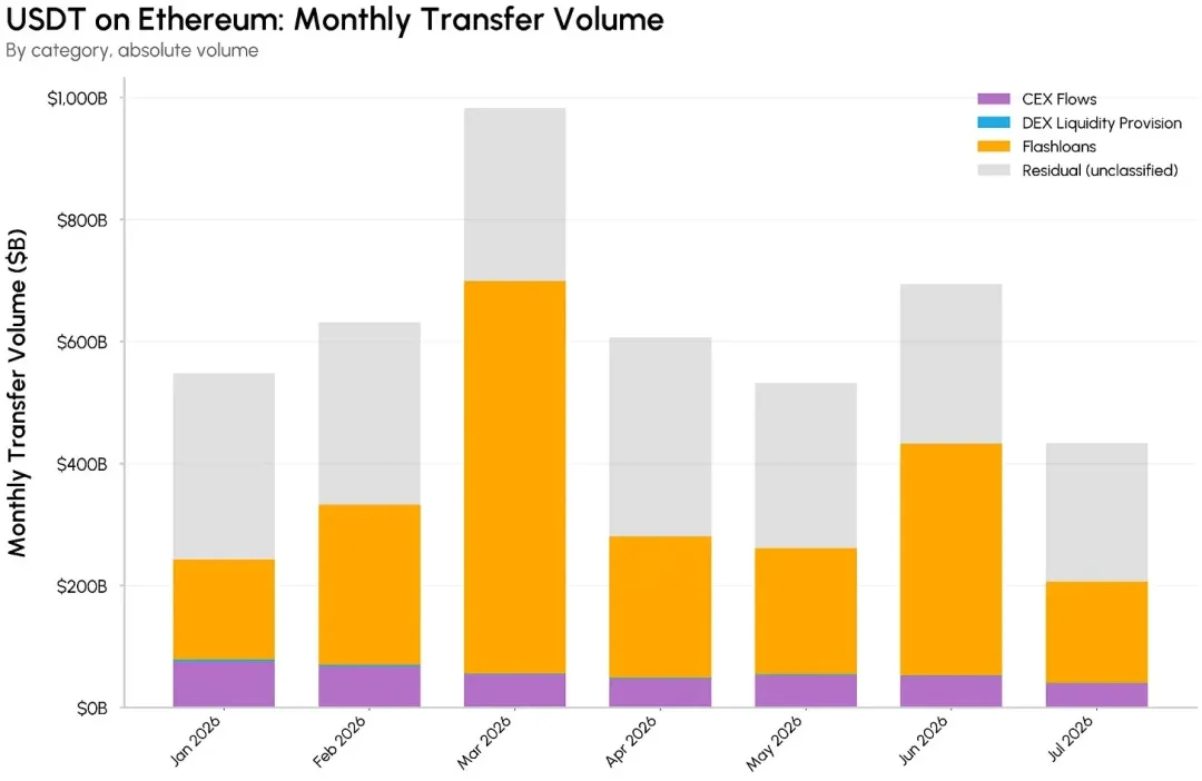 以太坊上的 USDT 月度交易量