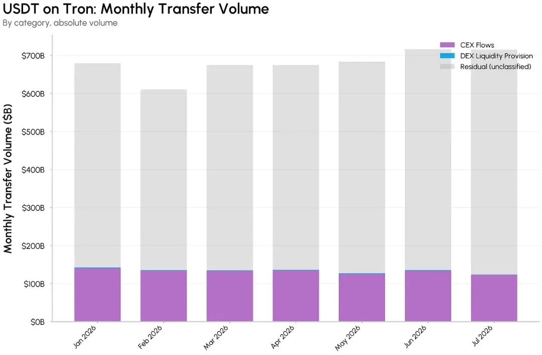 波场 USDT 月度交易量