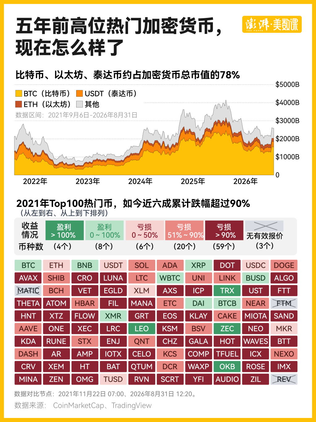 六成跌去90%以上，曾经的热门加密货币如今怎样了?