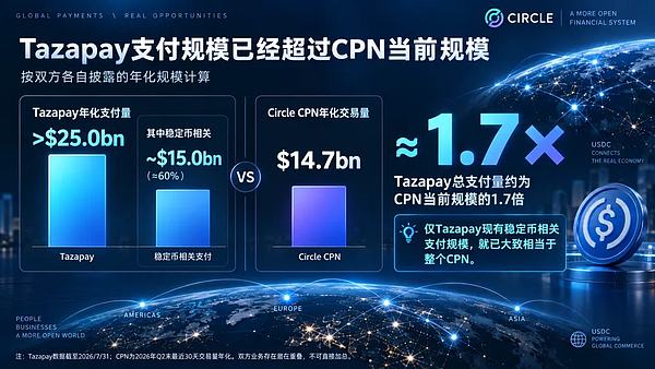 Circle收购Tazapay 支付网络开始向两端延伸