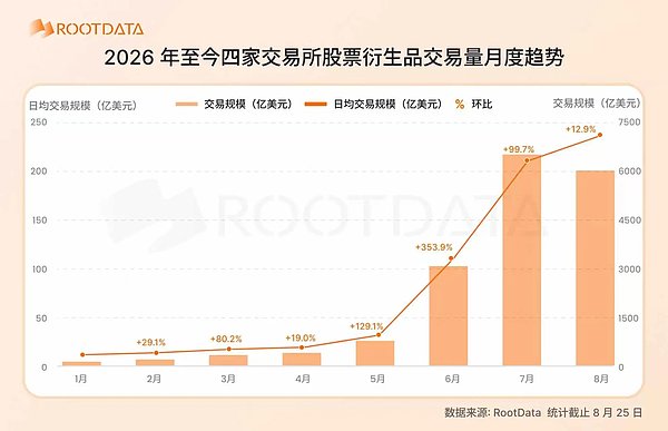 2026 股票衍生品爆发式增长：加密交易所格局和关键趋势
