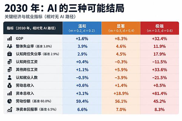 越强的AI、越少的工资：你的学历正在变成最贵的贬值资产