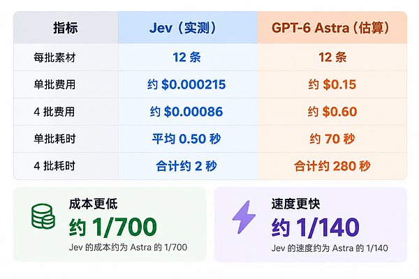 快140倍 Jev正面对打 GPT-6 Astra